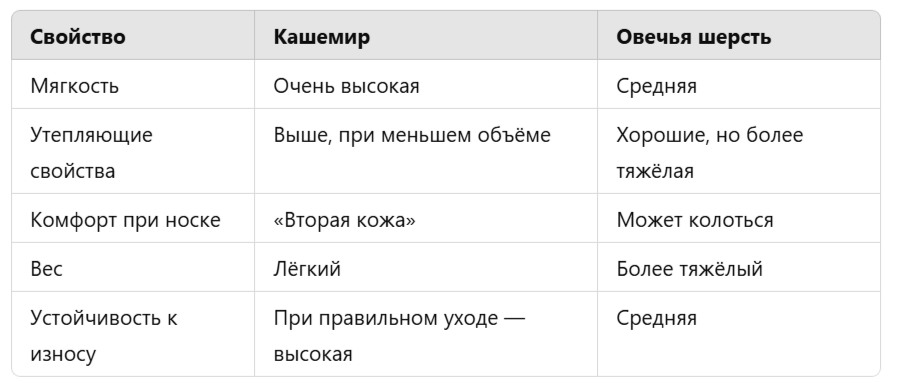 В чём разница между кашемиром и обычной шерстью?